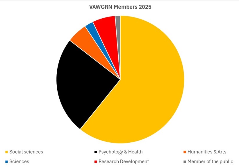 VAWGRN members piechart 2025