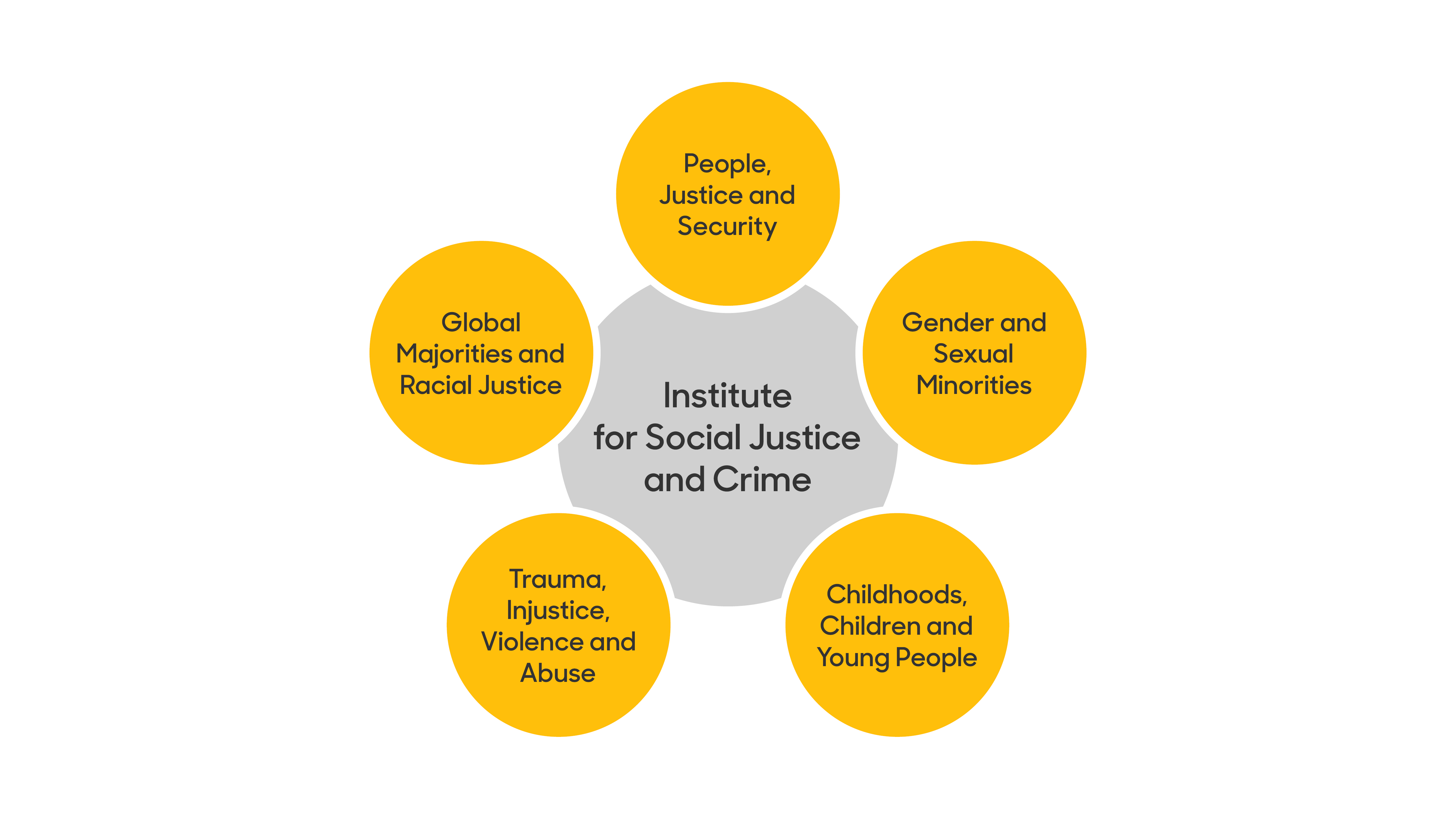 Institute for Social Justice and Crime Research Theme Diagram
